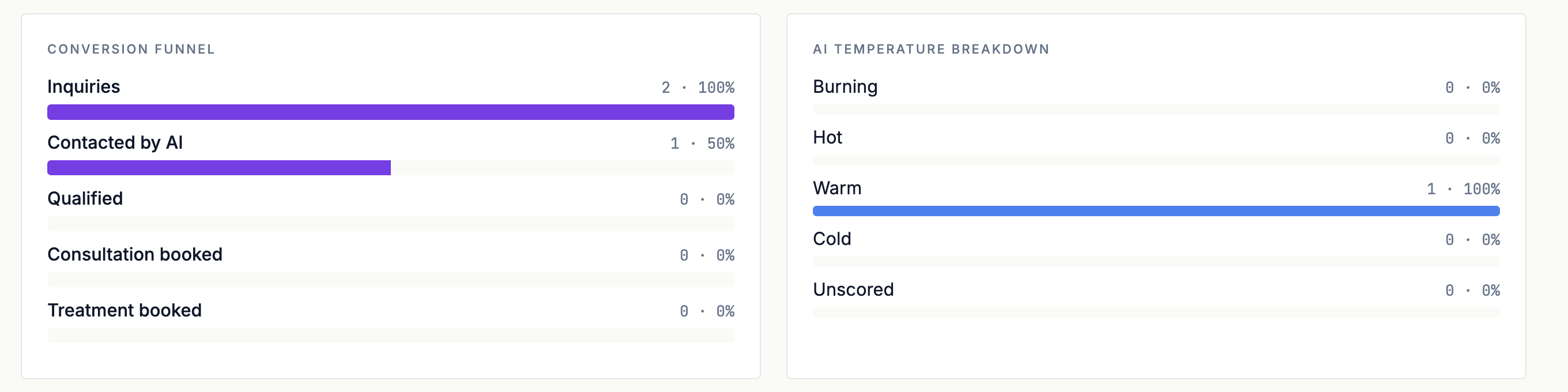 AI Bot conversion funnel and AI temperature breakdown