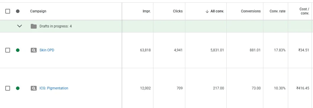 Google Ads campaign view for the dermatology clinic: Skin OPD and Pigmentation search campaigns with impressions, clicks, conversions, conversion rate and cost per conversion