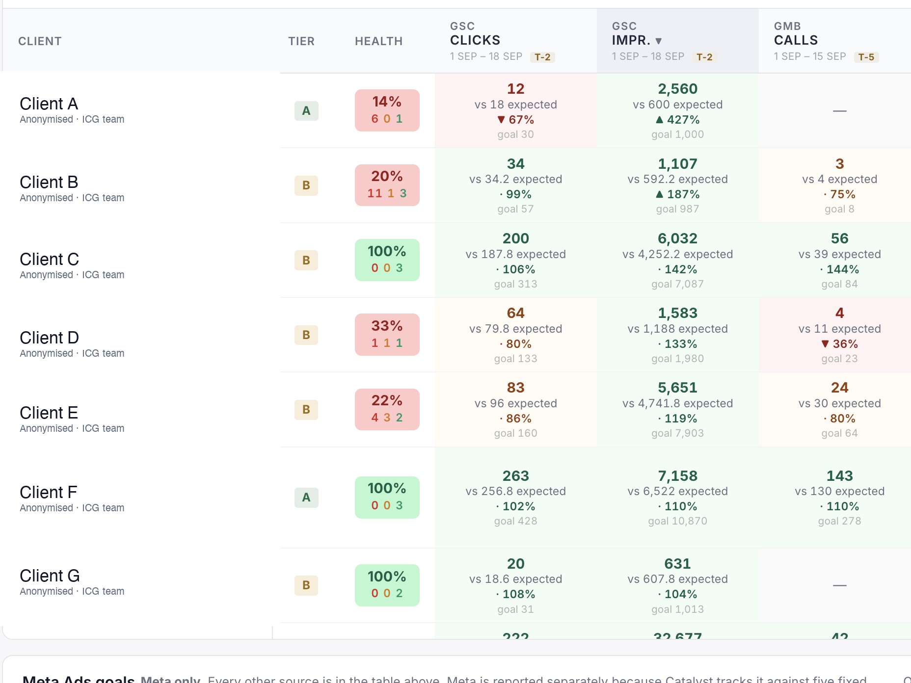 Ichelon Agency OS &mdash; client health dashboard showing goal pacing across GSC, GMB, YouTube and Instagram