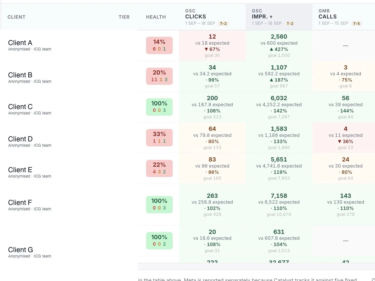 Ichelon Agency OS: Goals portfolio · clients shown as Client A to G