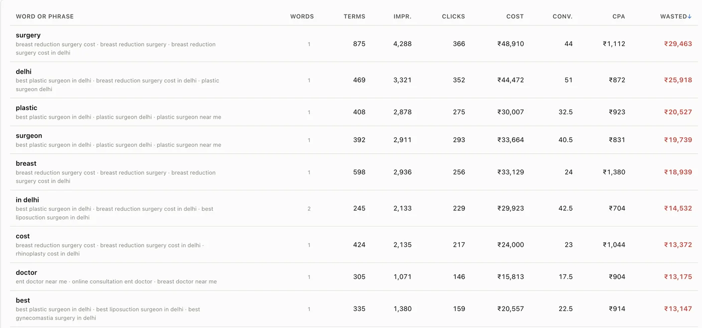 Google Ads MCP tool: N-gram analysis · the words that waste spend