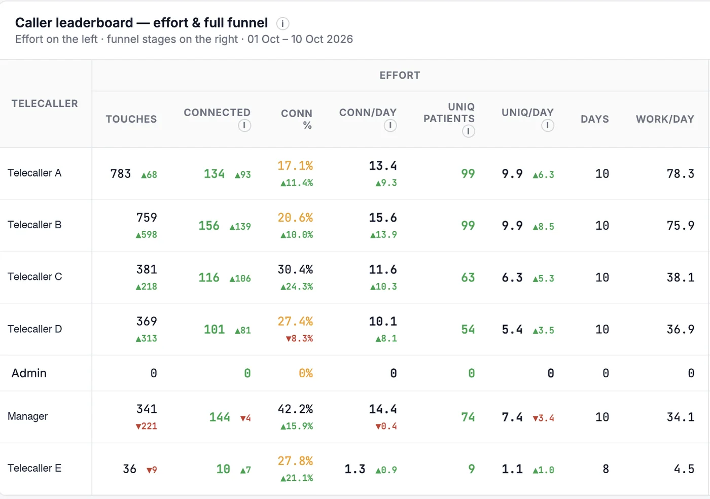 Hawk MIS: Caller leaderboard · effort and funnel per telecaller, names replaced