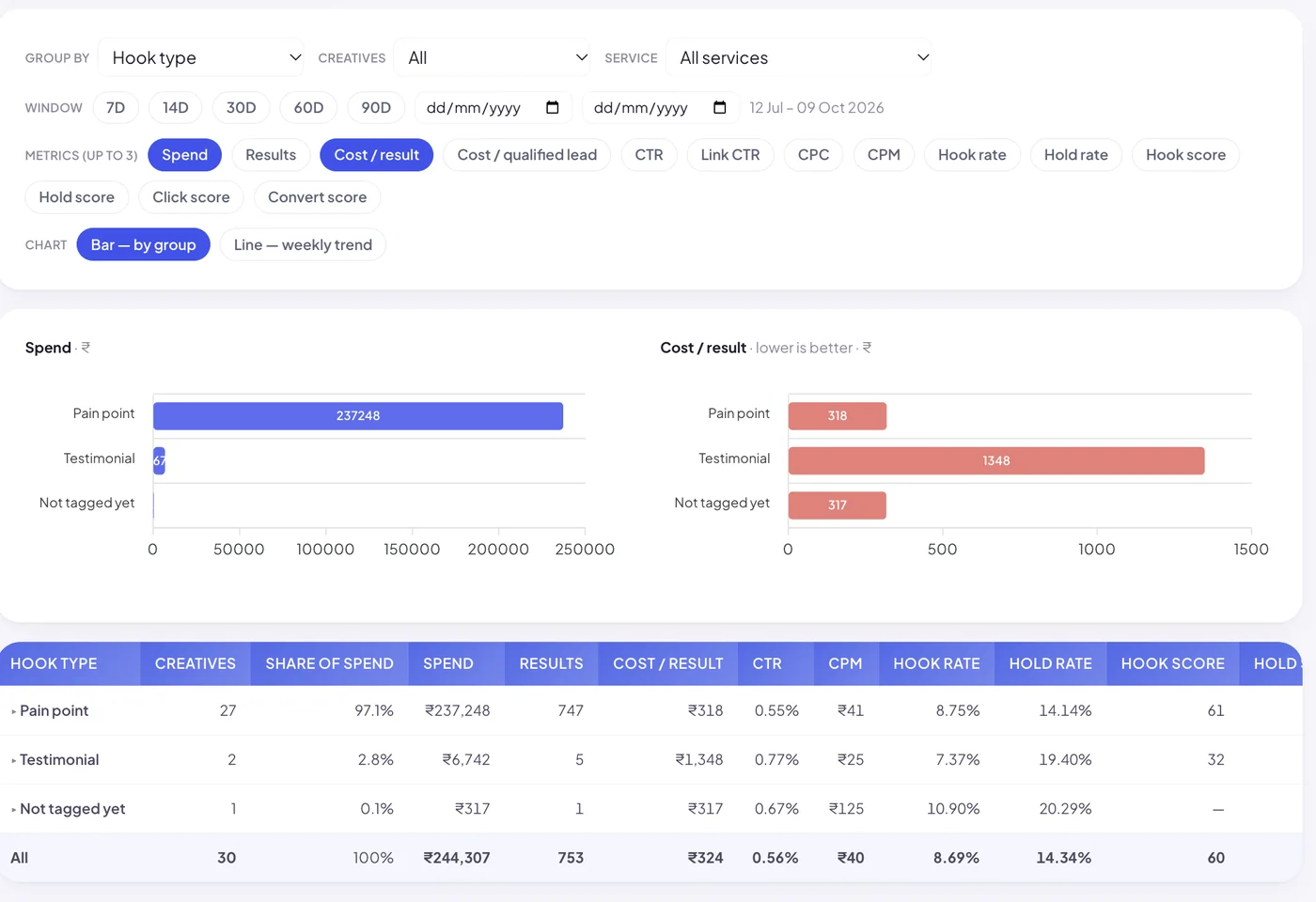 Meta Catalyst: Format audit · results by hook type