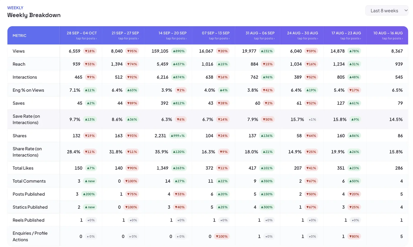 Prism Pulse: Weekly breakdown · eight weeks side by side