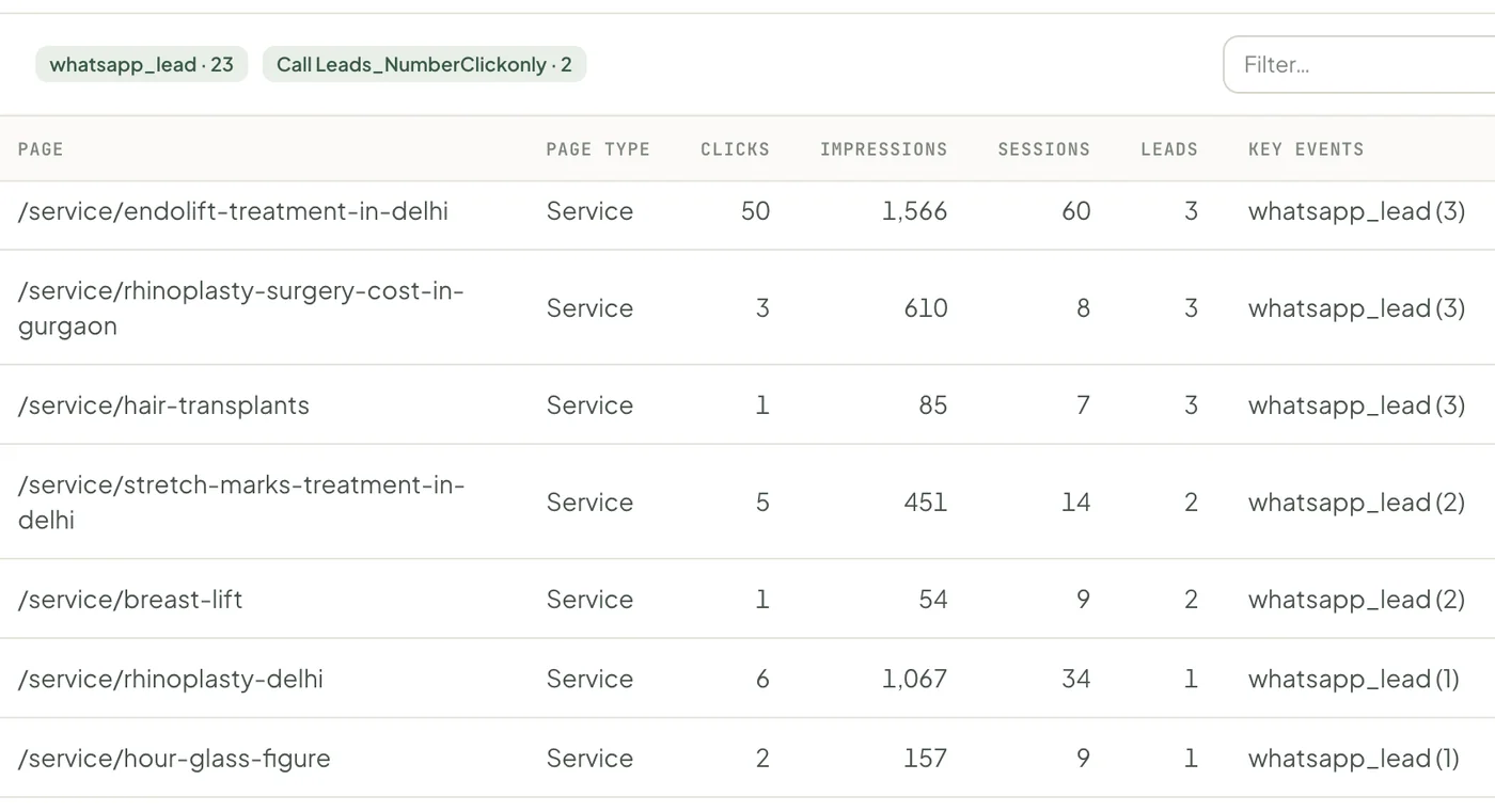 SIE · Search Intelligence Engine: Page-wise leads · clicks to key events