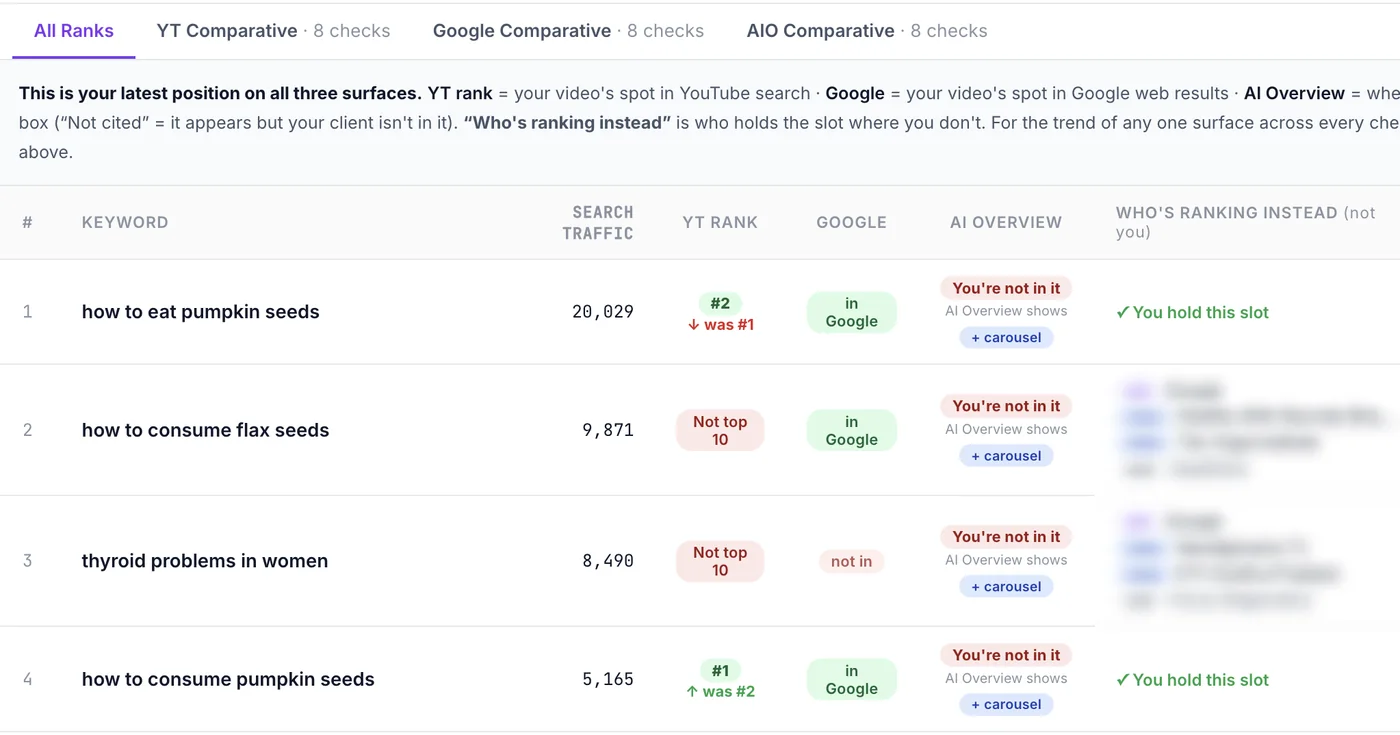 YODA: Three surfaces · YouTube, Google and AI Overview ranks