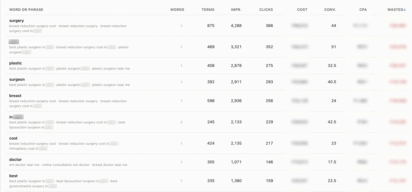 Google Ads MCP tool: N-gram analysis · the words that waste spend
