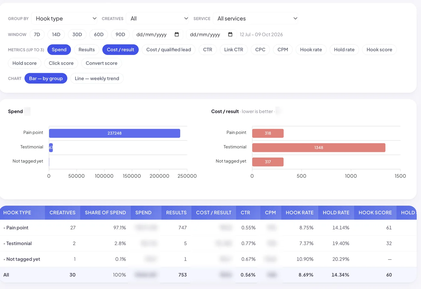 Meta Catalyst: Format audit · results by hook type