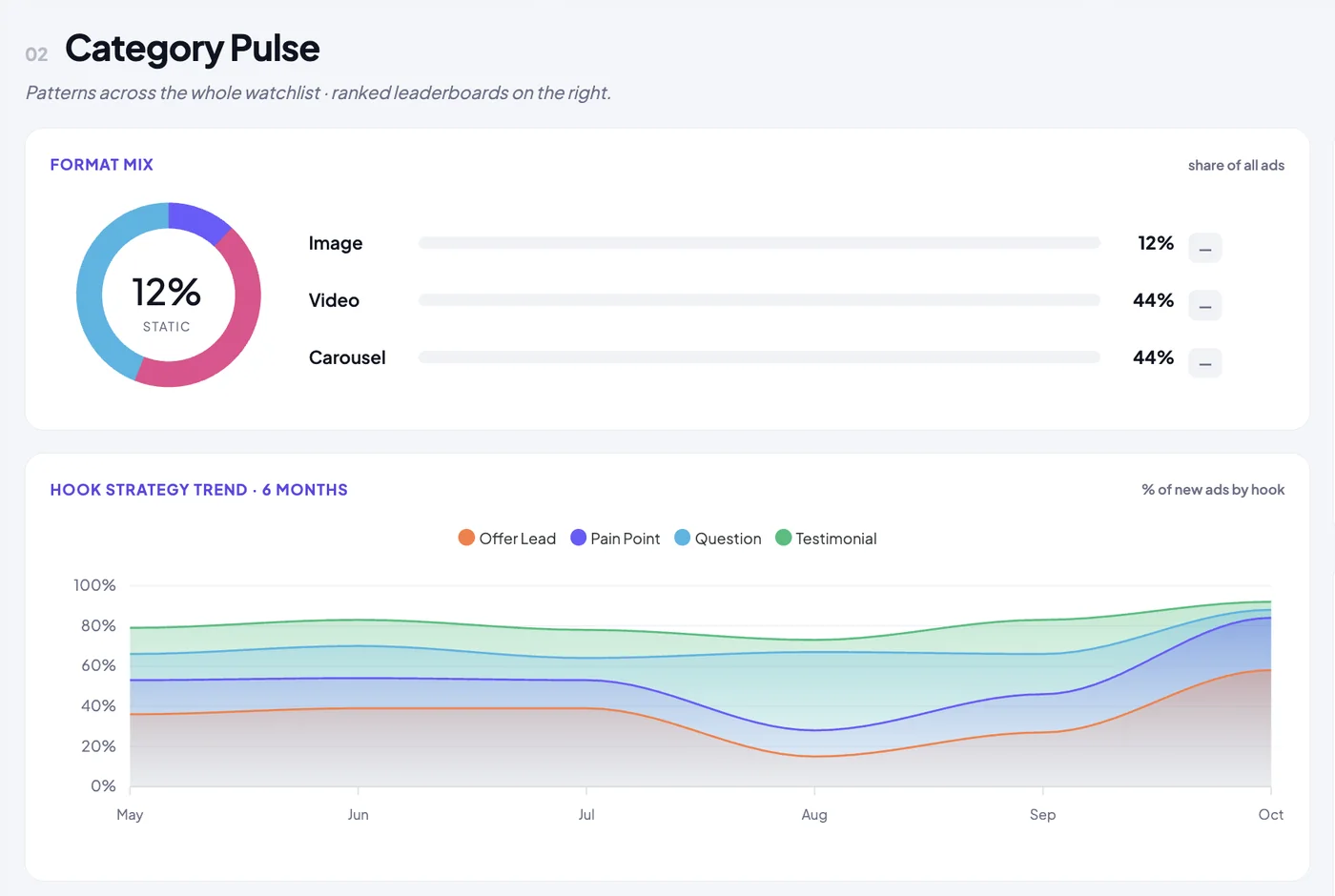 Prism Spy: Category pulse · format mix and hook trends