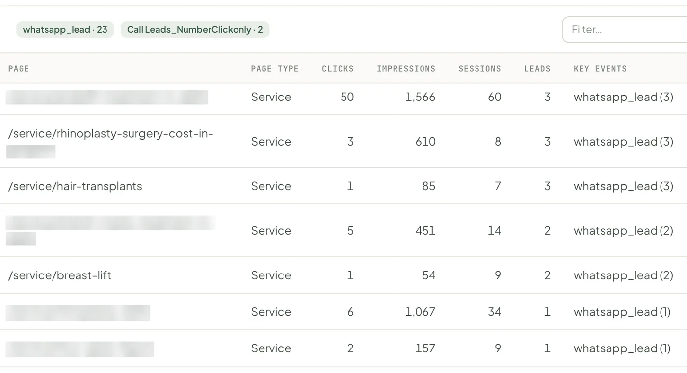 SIE · Search Intelligence Engine: Page-wise leads · clicks to key events