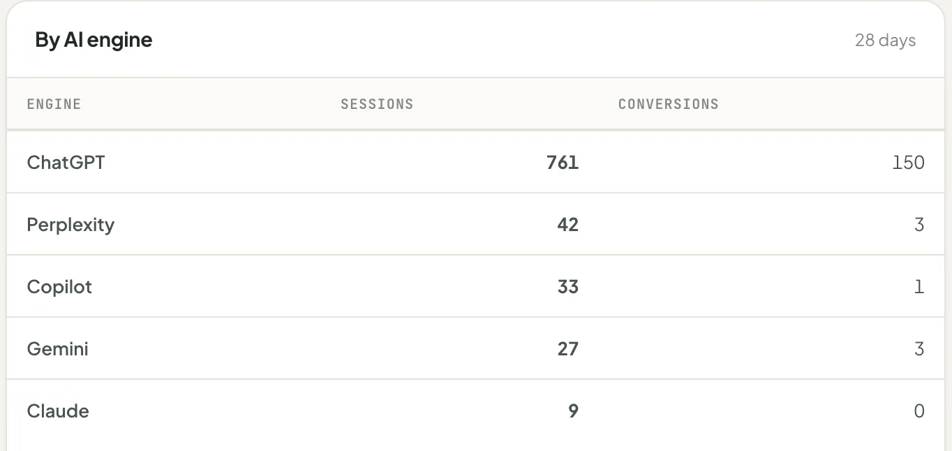 SIE · Search Intelligence Engine: AEO / GEO · sessions and conversions from AI engines