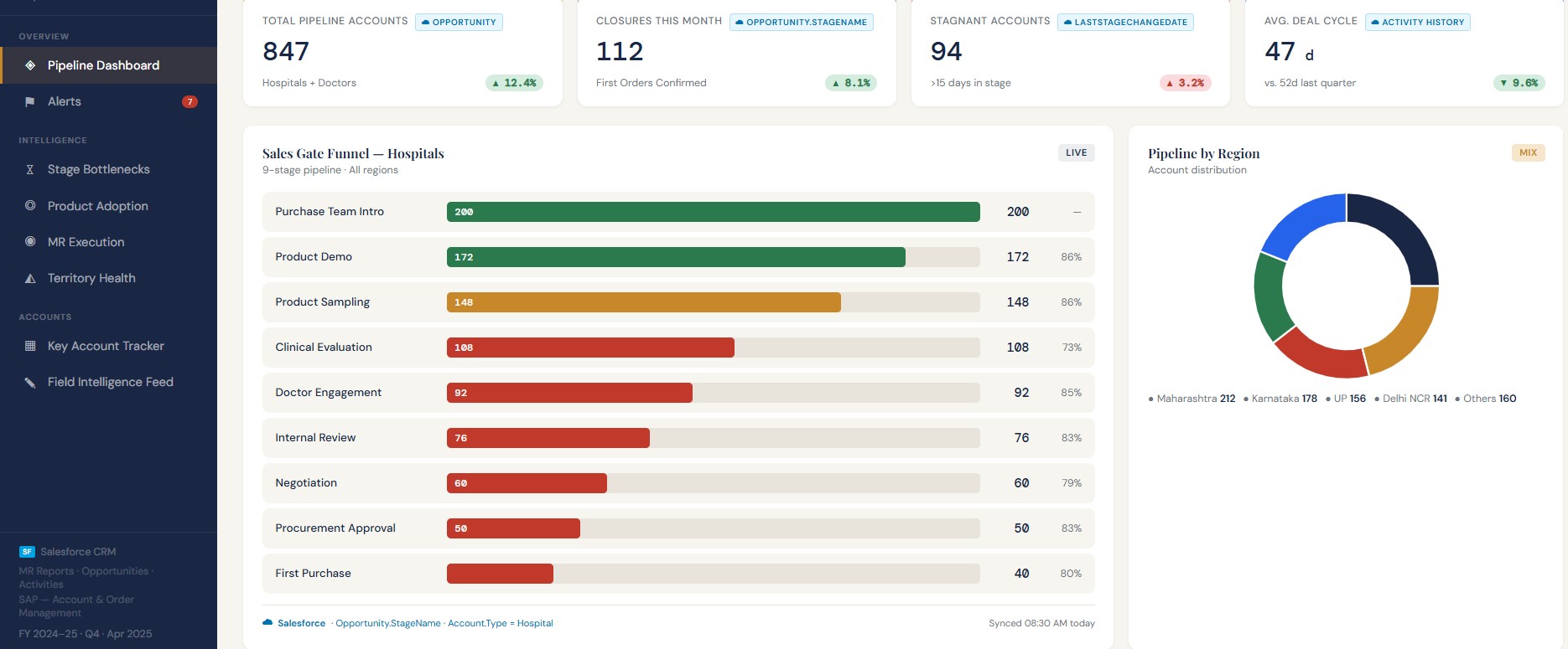 Pharos Gate — Sales Pipeline Intelligence dashboard