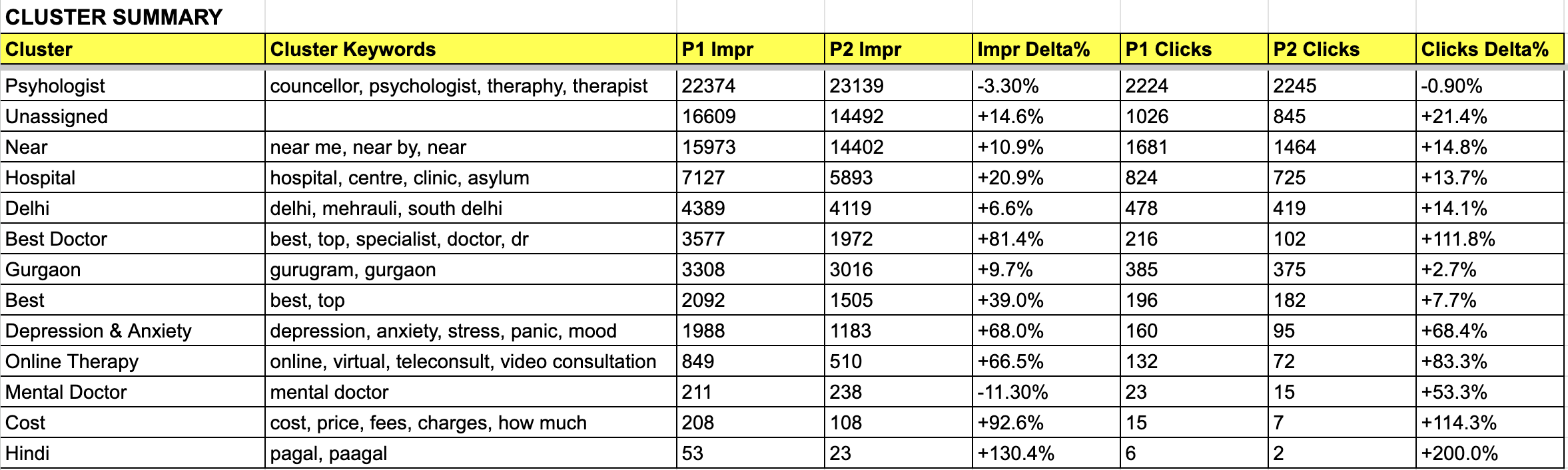 ICG Cluster Summary - P1 vs P2 keyword cluster comparison showing impression and click delta percentages across 14 mental health search clusters