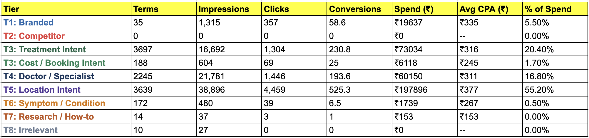 ICG Intent Tier Analysis - 8-tier healthcare search intent classification with impressions, clicks, conversions, CPA, and spend percentage per tier