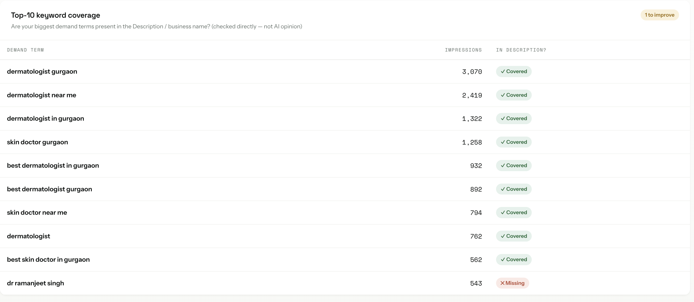 Angryturtle top keywords report