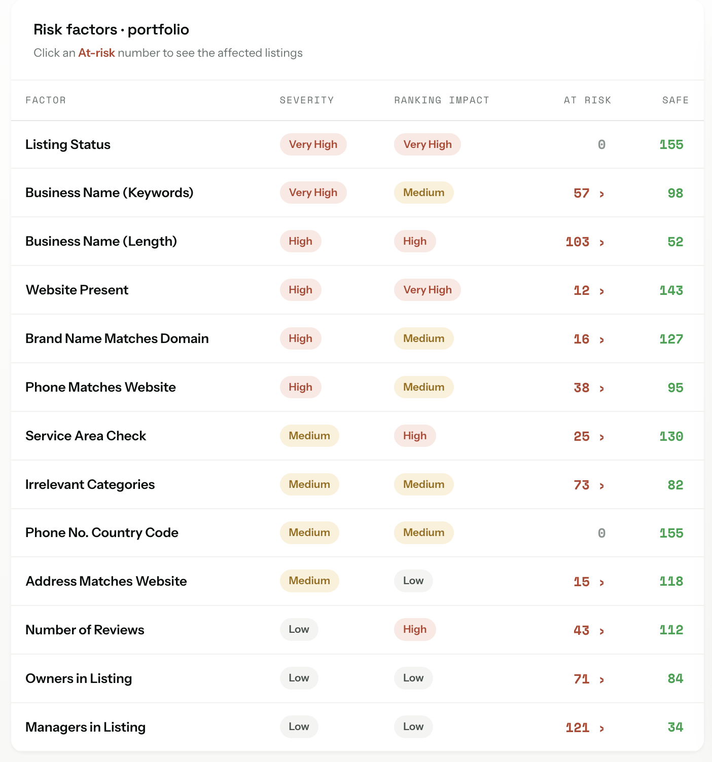 Angryturtle Suspension-Risk Audit — flags GBP policy triggers before Google acts, 0 suspensions across 143 managed listings