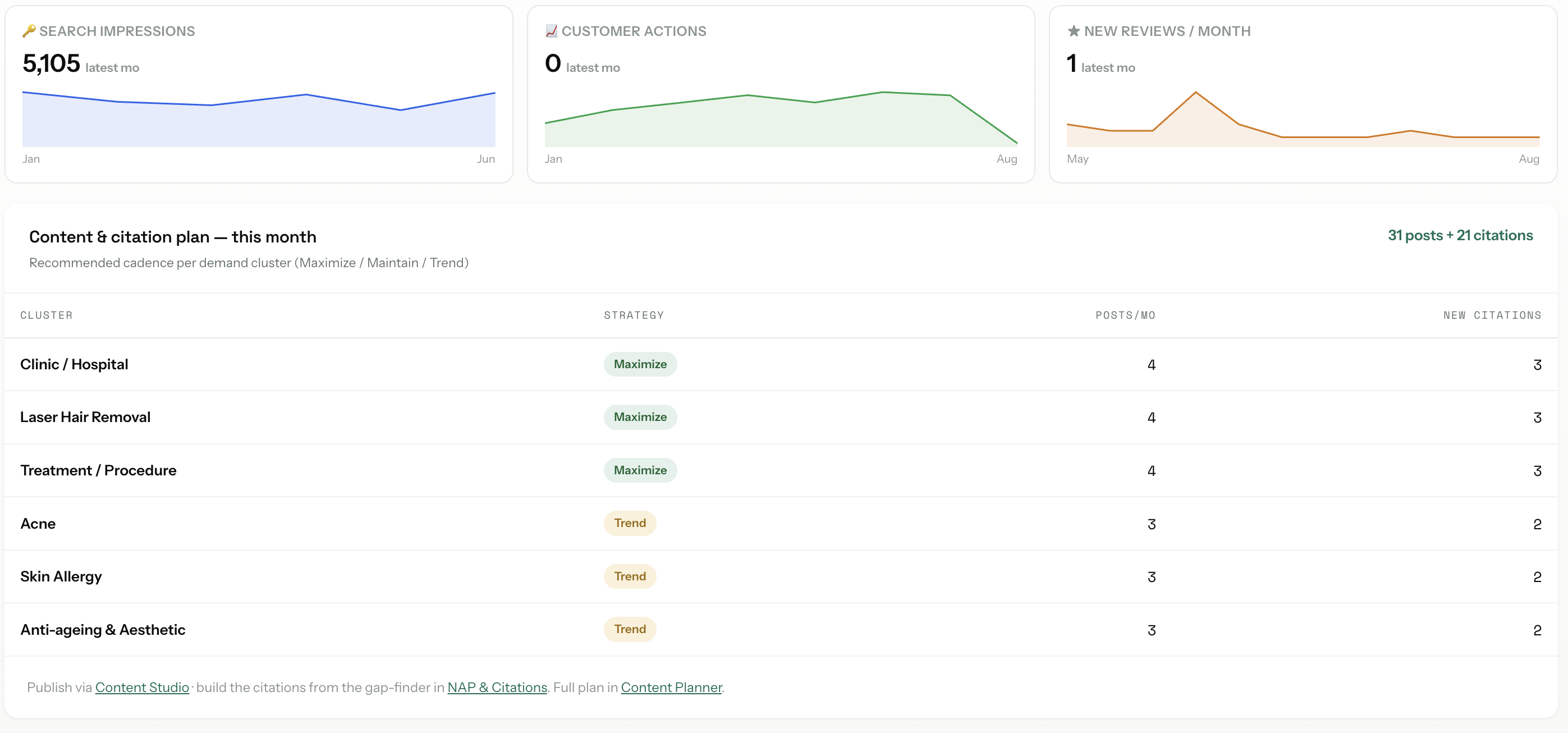 Angryturtle Performance Trend chart tracking impressions, clicks, calls and direction requests over time per GBP