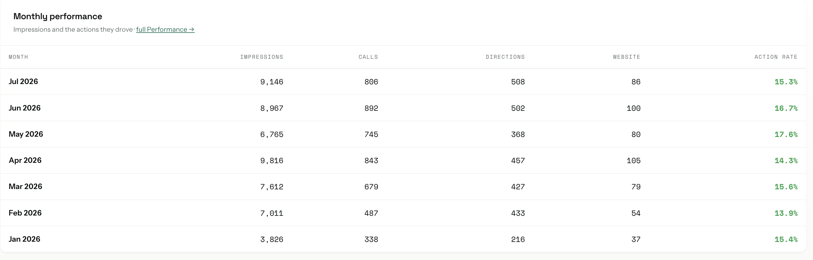 Angryturtle monthly performance dashboard for a healthcare Google Business Profile listing