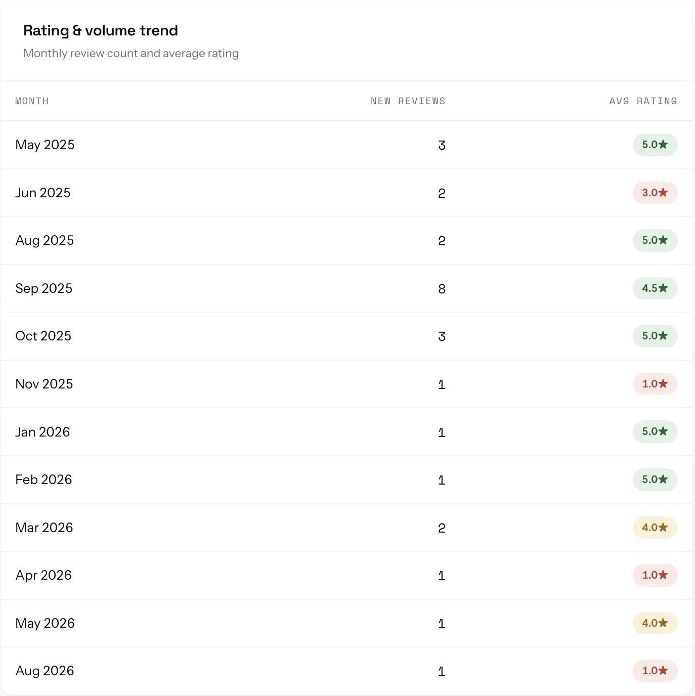 Angryturtle Monthly Reviews Trend showing review velocity over time with rating distribution overlay and review-bomb anomaly flags