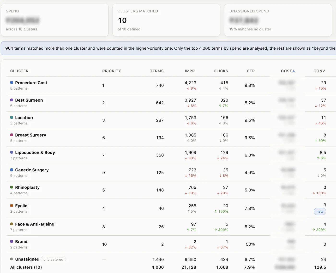 Google Ads MCP tool cluster analysis: Every search term grouped by intent, with clicks, conversions and cost per cluster.