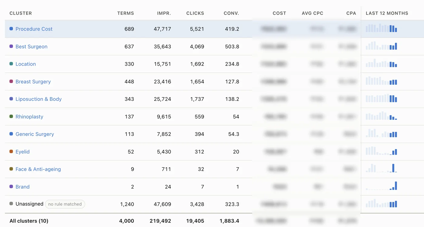 Google Ads MCP tool super clusters · twelve months: How each intent cluster moved over a year, so budget follows demand that is growing.