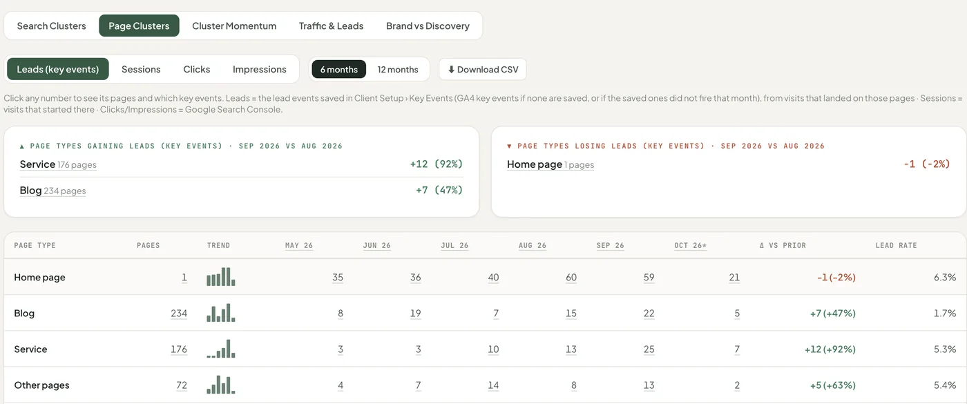 SIE page clusters: Leads by page type over six months, so content goes where it converts.