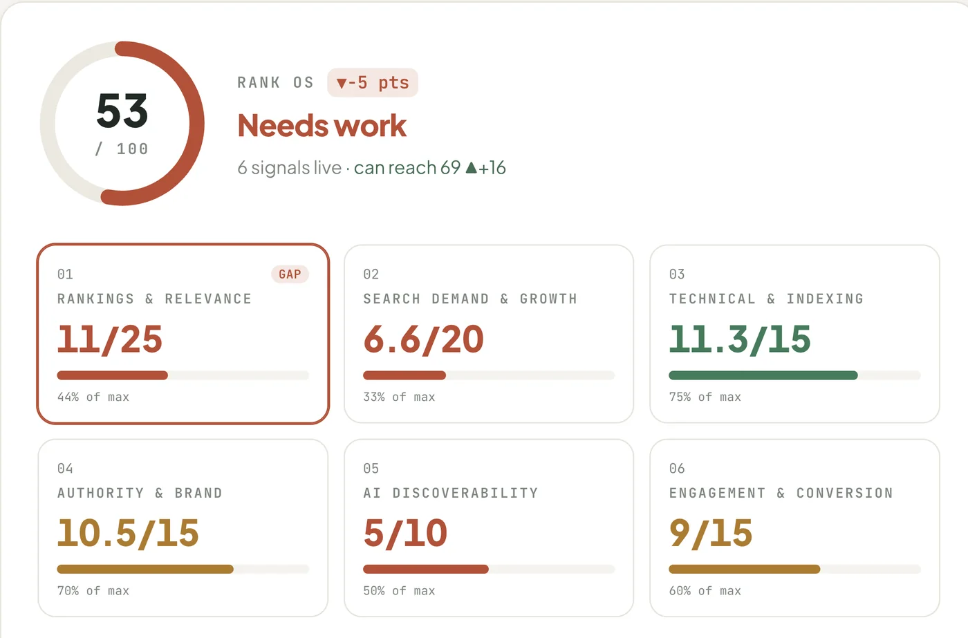 SIE seo rank os: Six ranking signals combined into one score per website.