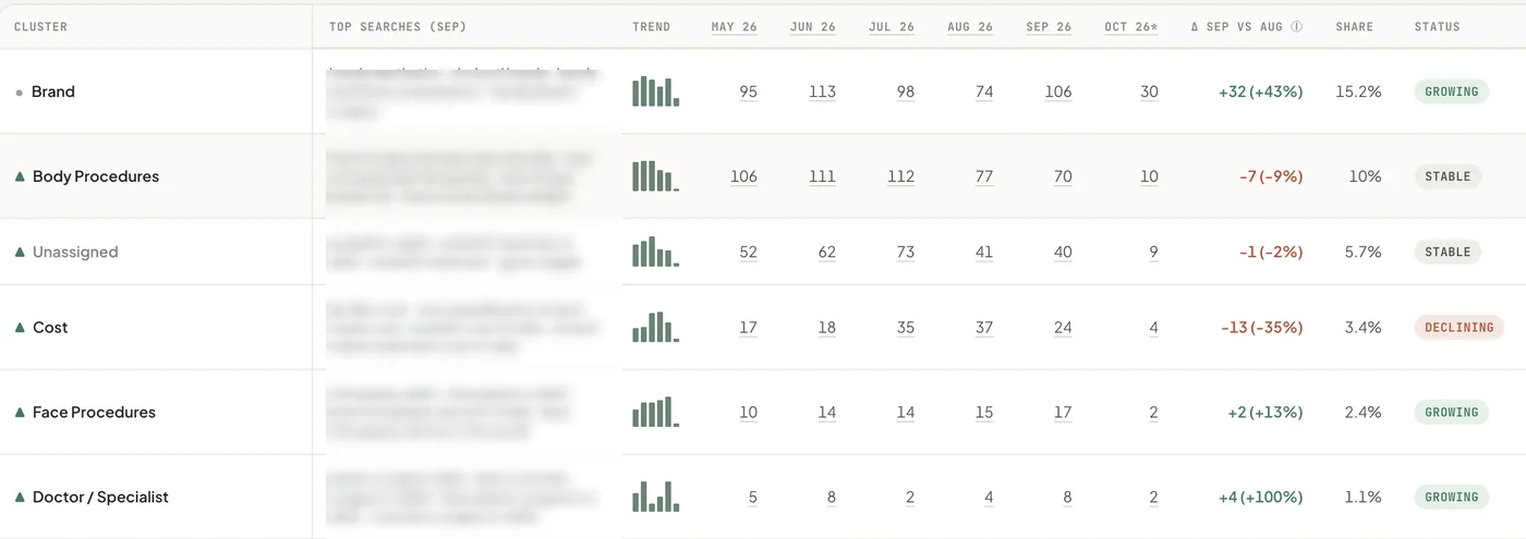 SIE search clusters: Which search themes are growing, stable or declining.