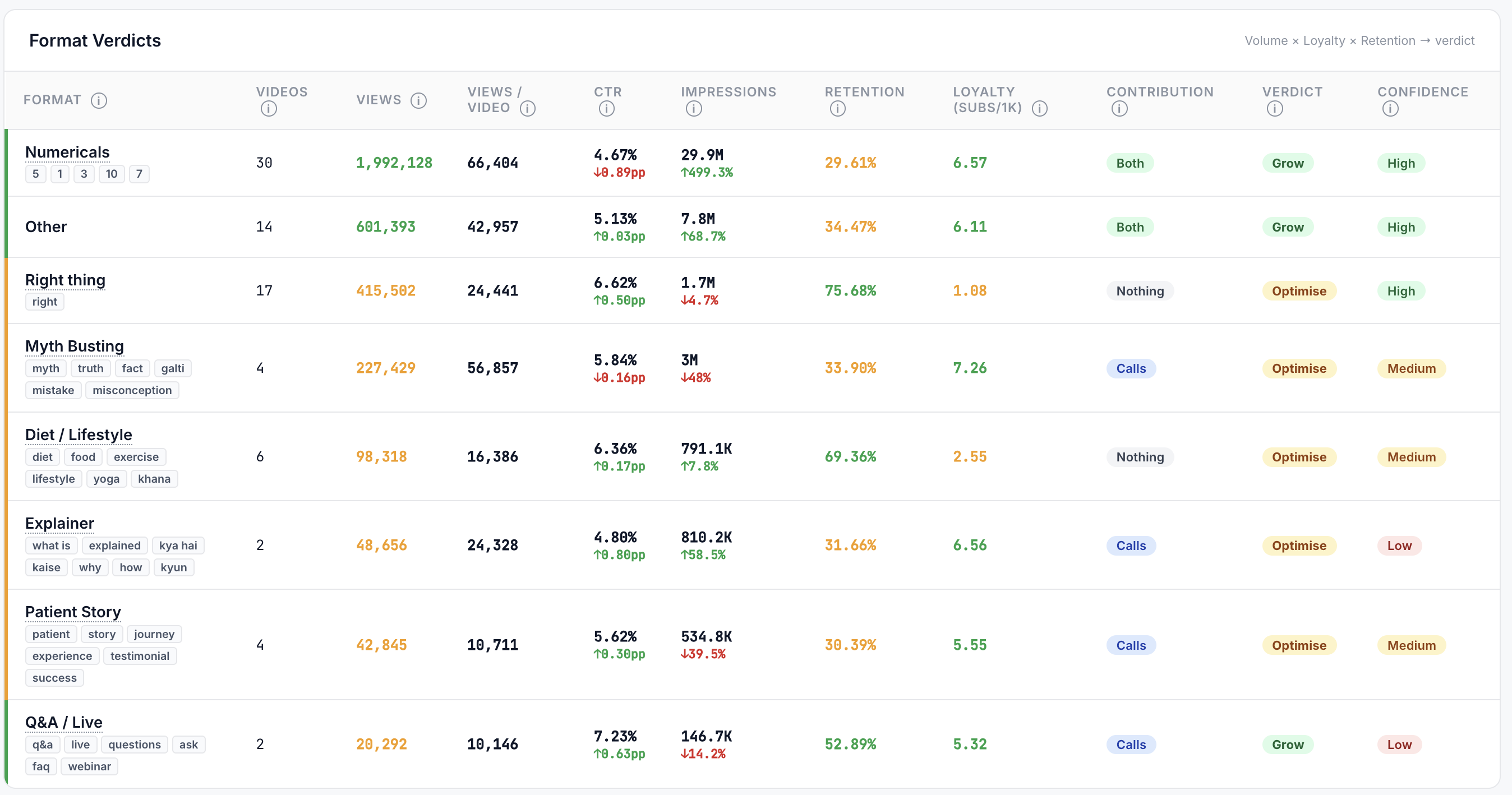 YODA Format-wise Cluster Analysis comparing Shorts, long-form, explainer and testimonial performance across the channel