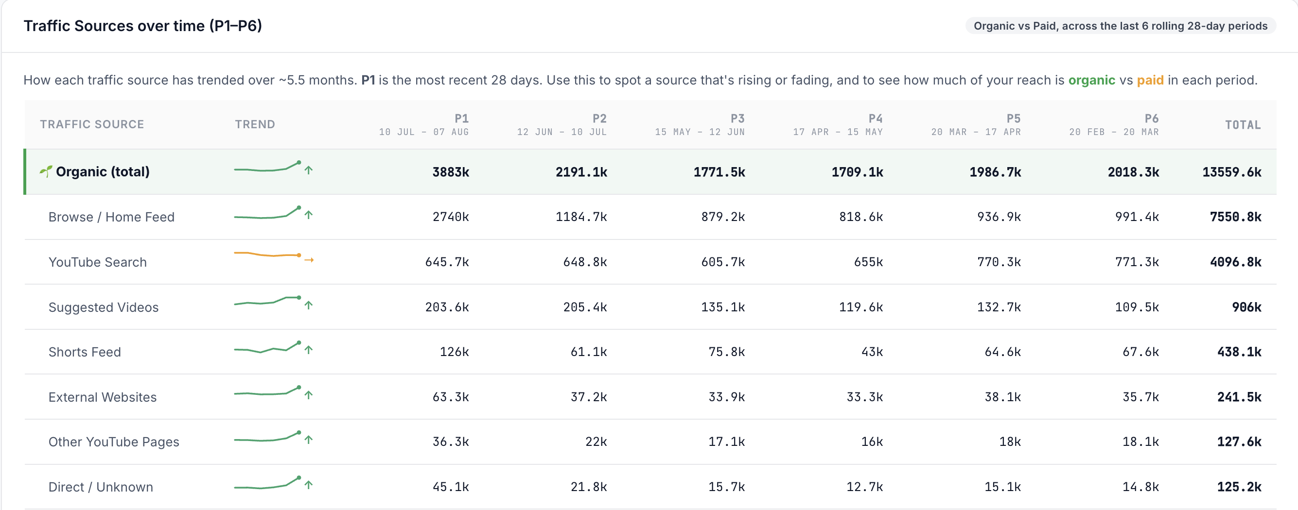 YODA YouTube traffic source dashboard