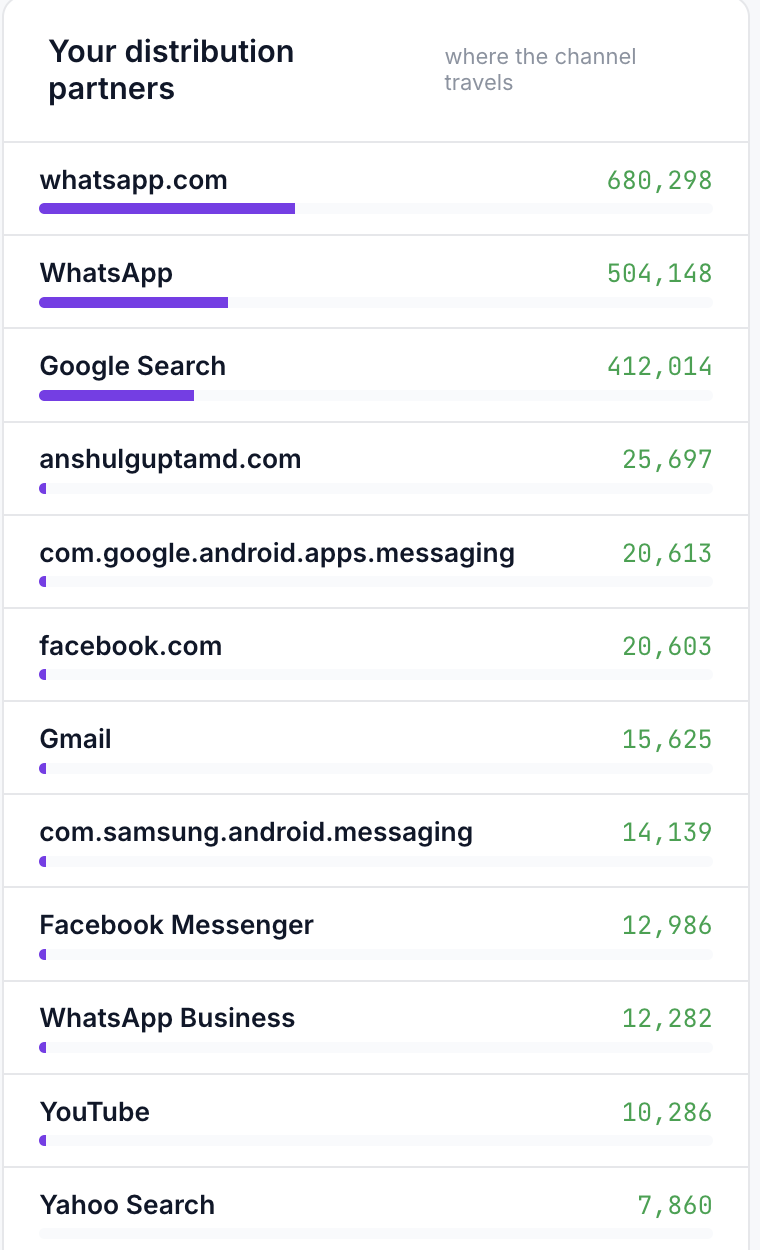 YODA Distribution Analysis of reach across YouTube search, suggested, browse and external with impression bucketing per video