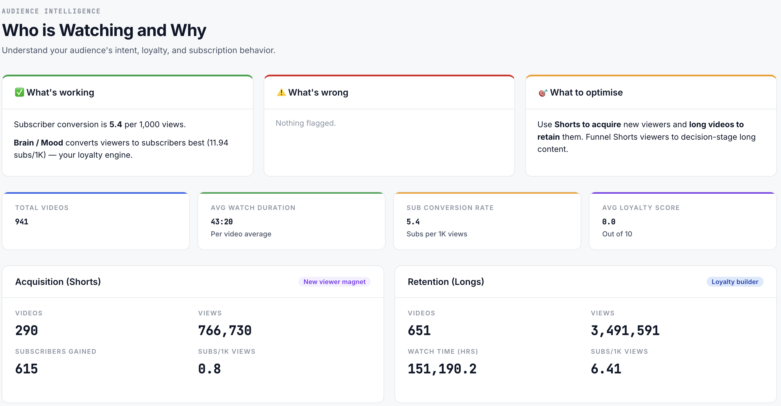 YODA Audience Intelligence report on age, gender, geography, watch-time bands and device split for the channel audience
