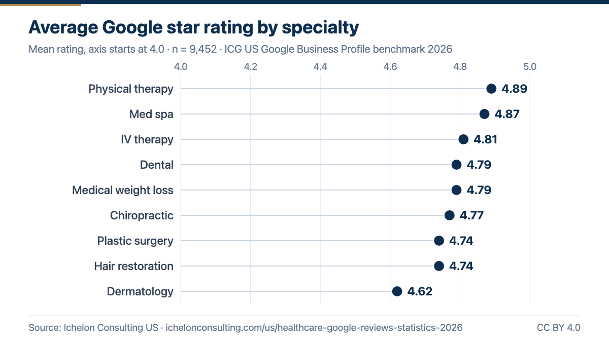 Average Google star rating for 9 US healthcare specialties, 2026
