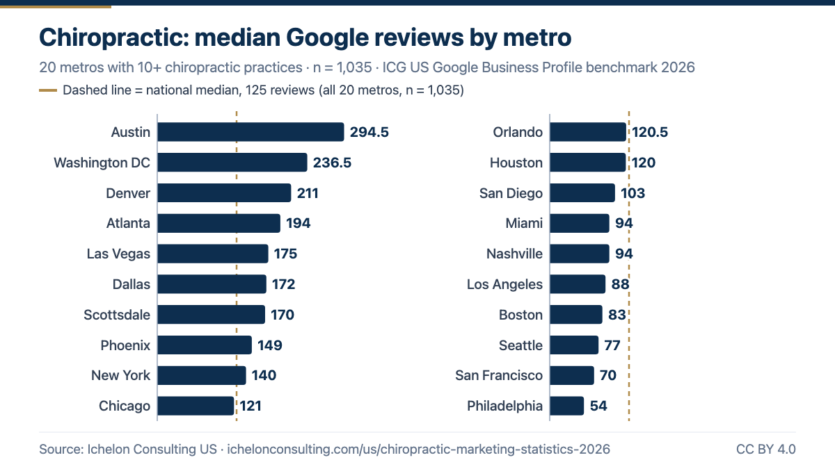 Median Google reviews for US chiropractic practices by metro, 2026