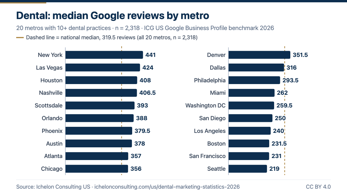Median Google reviews for US dental practices by metro, 2026