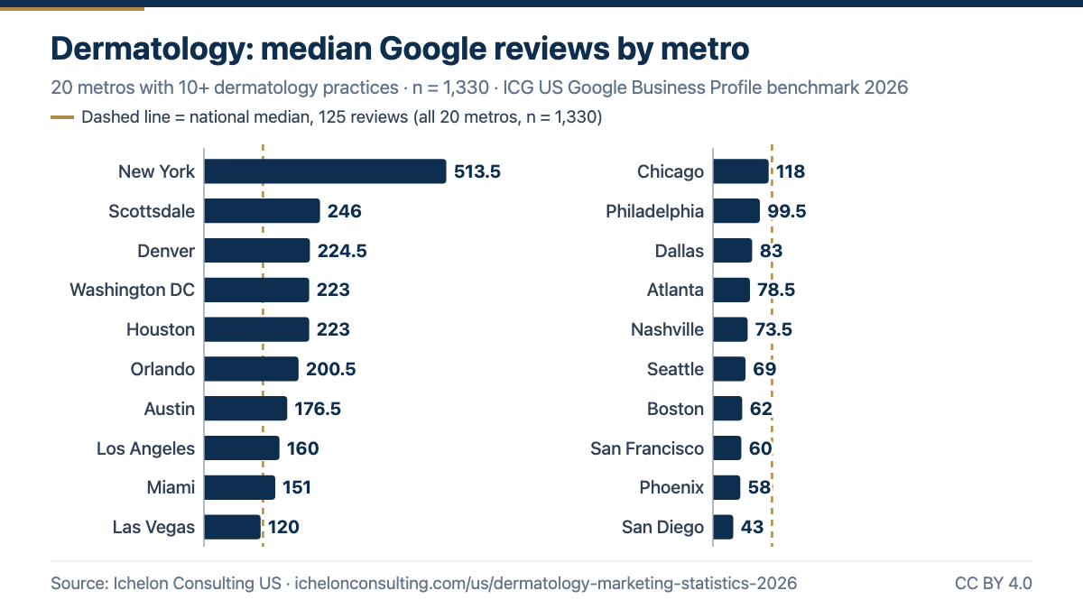 Median Google reviews for US dermatology practices by metro, 2026