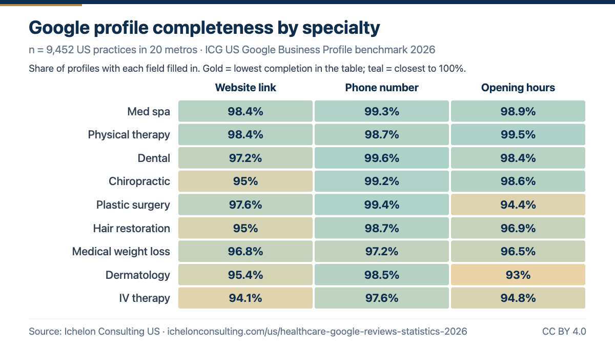Google Business Profile completeness for 9 US healthcare specialties, 2026