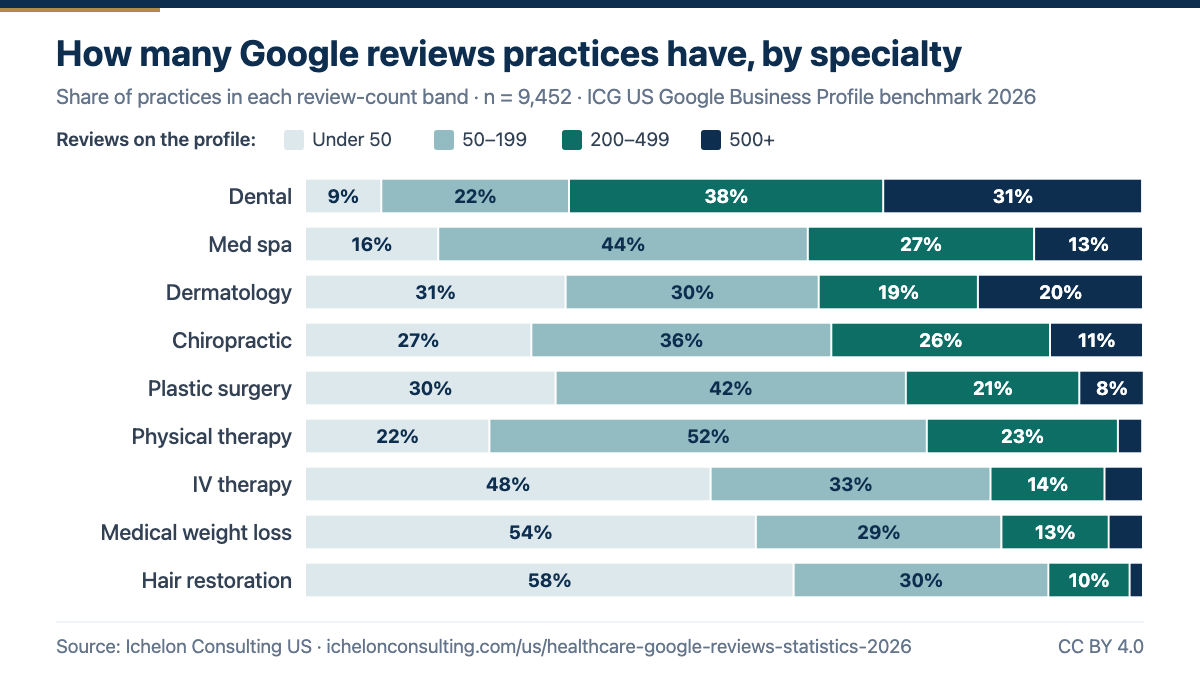 Distribution of Google review counts for 9 US healthcare specialties, 2026