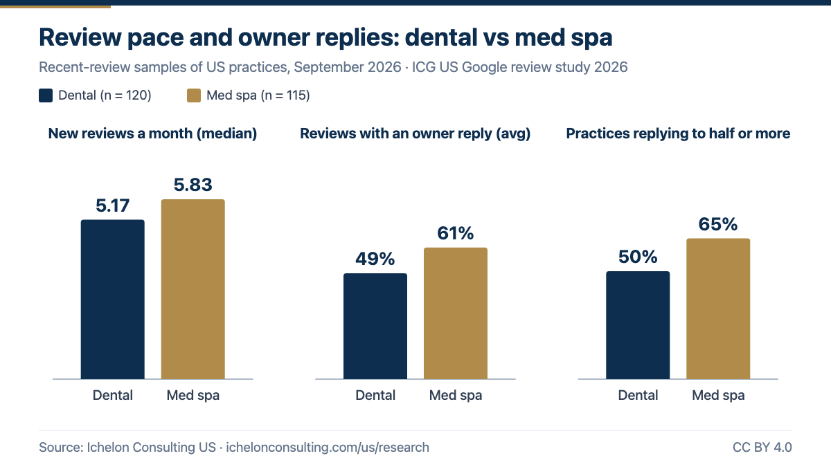 Google review pace and owner reply rates for US dental practices and med spas, 2026