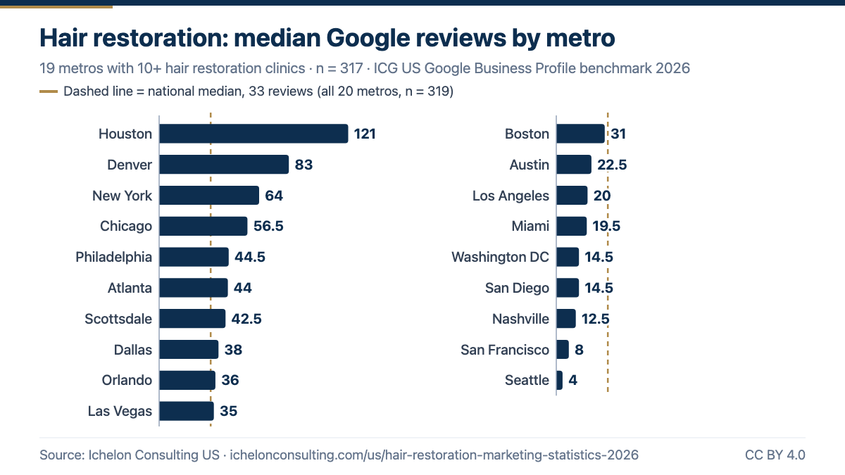 Median Google reviews for US hair restoration clinics by metro, 2026