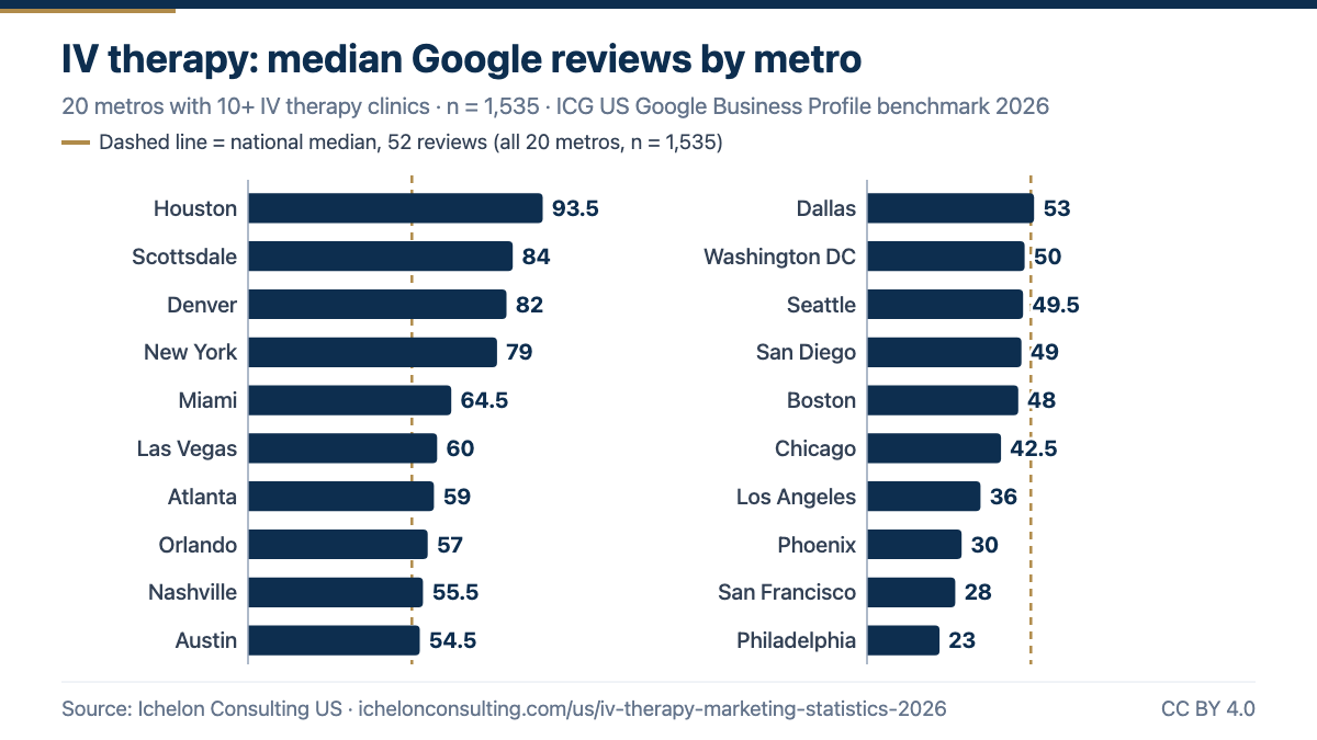 Median Google reviews for US IV therapy clinics by metro, 2026
