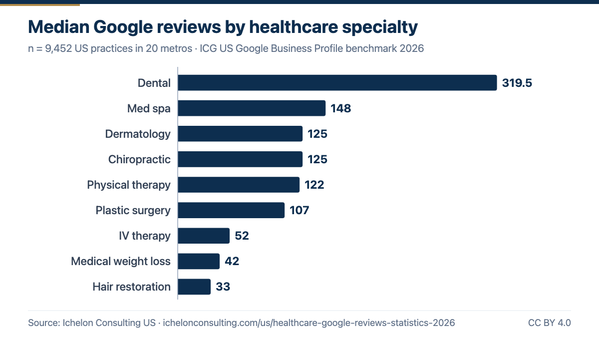 Median Google reviews per practice for 9 US healthcare specialties, 2026