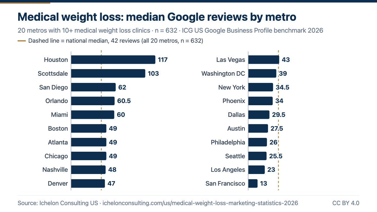 Median Google reviews for US medical weight loss clinics by metro, 2026