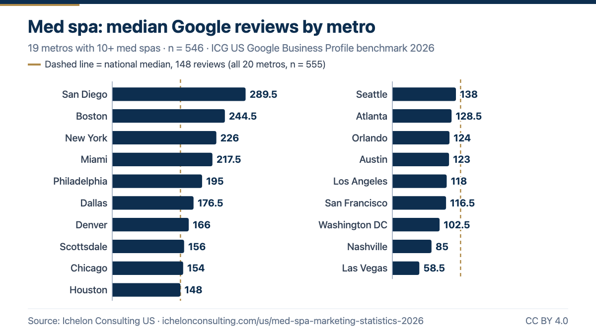 Median Google reviews for US med spas by metro, 2026
