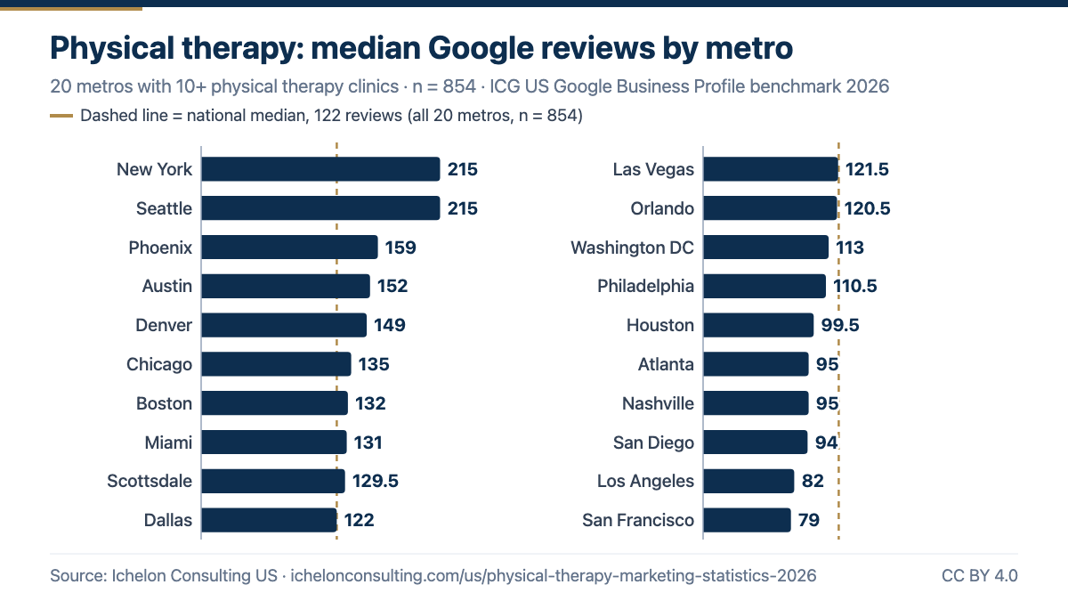 Median Google reviews for US physical therapy clinics by metro, 2026