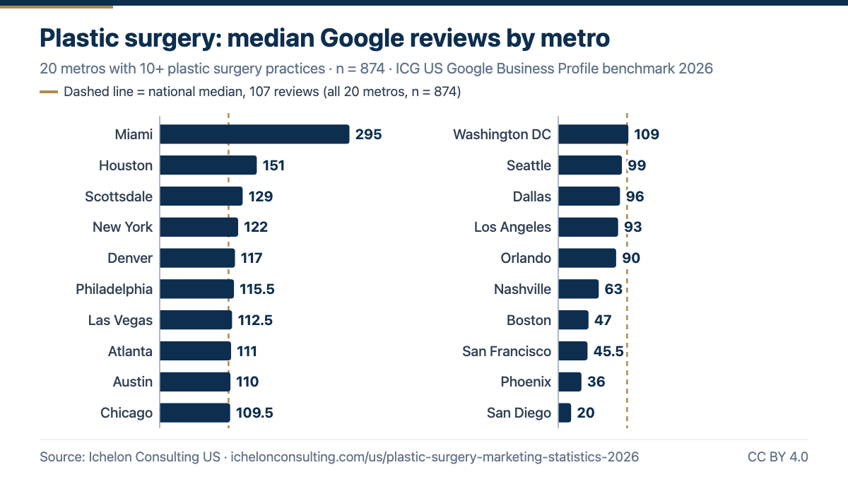 Median Google reviews for US plastic surgery practices by metro, 2026