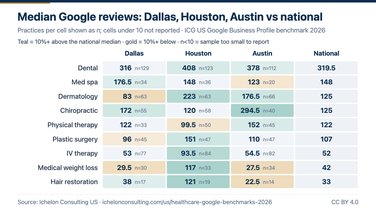 Median Google reviews in Dallas, Houston and Austin vs national for 9 healthcare specialties, 2026