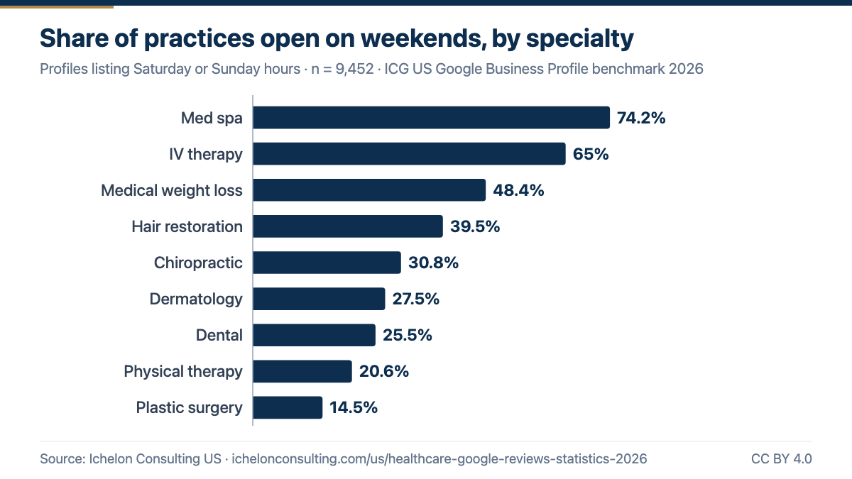Share of US healthcare practices open on weekends by specialty, 2026