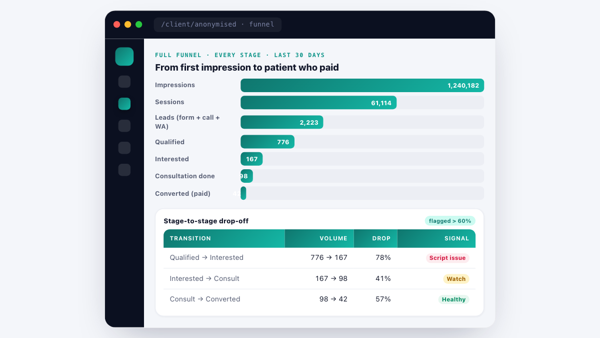 Agency OS full-funnel view - 1.24M impressions, 61,114 sessions, 2,223 leads, 776 qualified, 167 interested, 98 consultation, 42 converted, with the Qualified to Interested drop-off flagged at 78% as a script issue