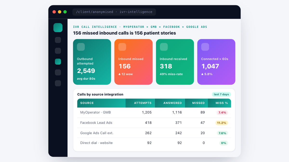 Agency OS IVR call intelligence - 2,549 outbound attempts and 318 inbound with 156 missed (49% inbound miss rate), split by MyOperator GMB (89 missed), Facebook Lead Ads (47), Google Ads Call ext. (20), Direct dial (0)